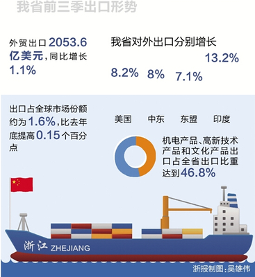 对外贸易逆势飘红--前三季度浙江经济述评之六